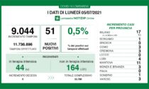 Covid in Lombardia: un altro giorno senza decessi, stabili i ricoverati in Terapia intensiva