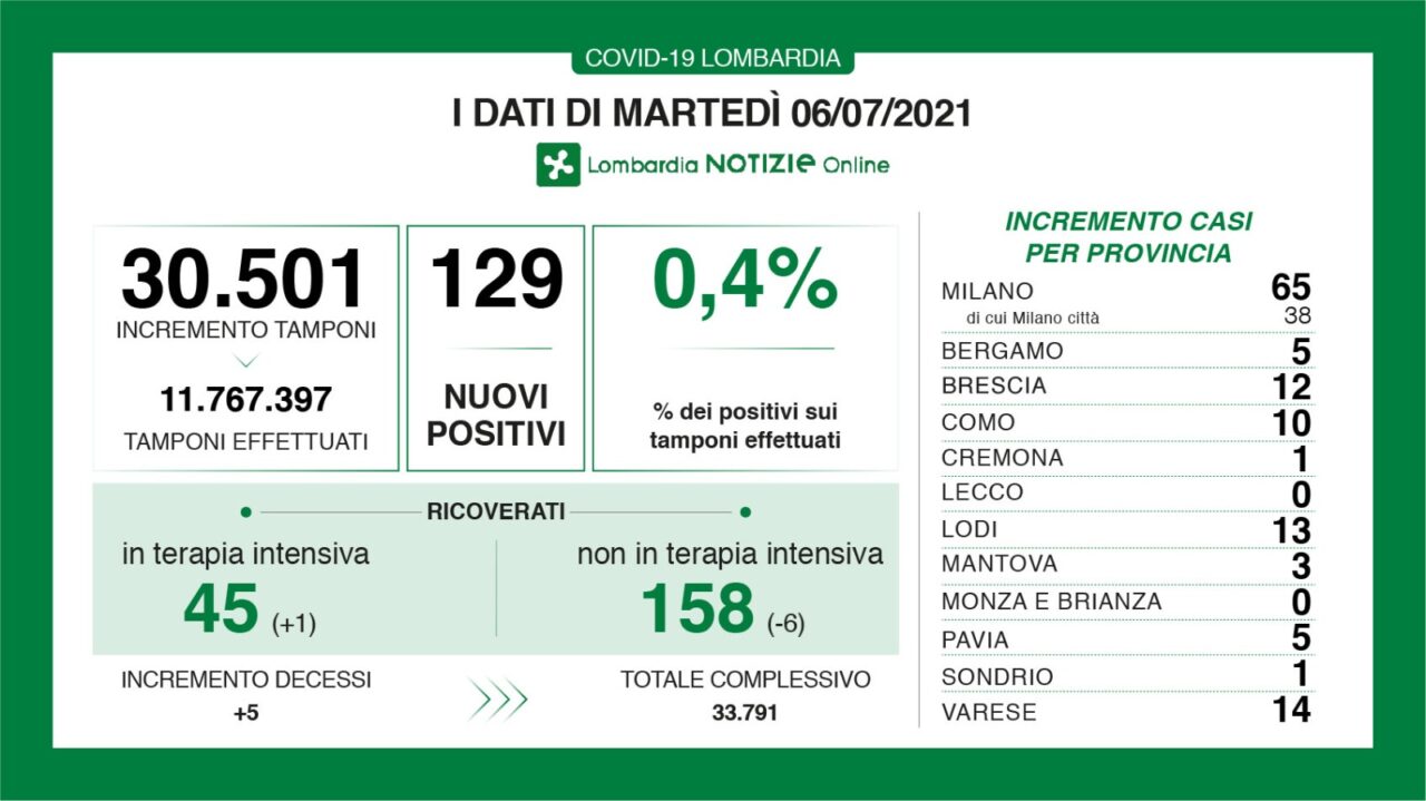 Covid in Lombardia: cinque morti e 129 nuovi positivi (ieri erano stati 51)