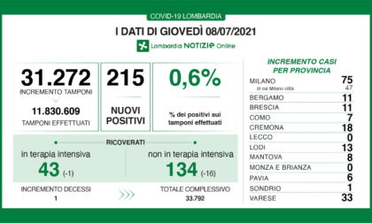 Coronavirus in Lombardia: un solo decesso e scendono i ricoverati