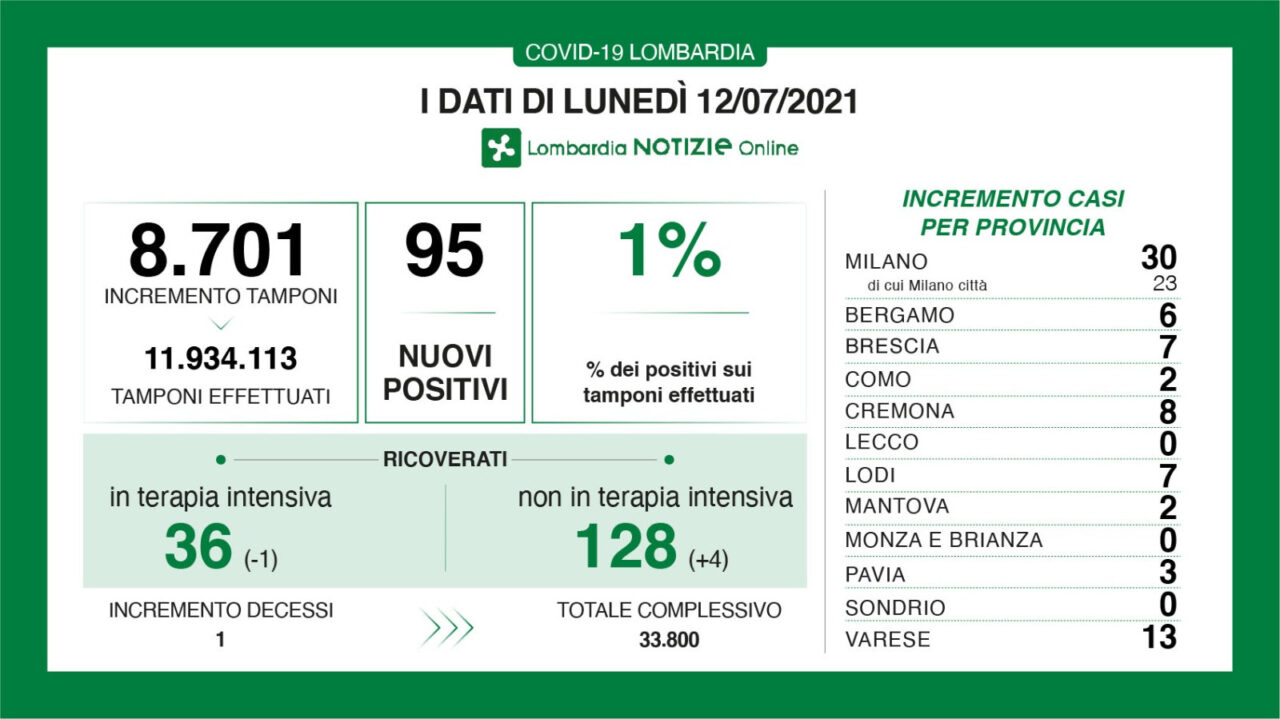 Covid Lombardia: oggi meno di cento tamponi positivi