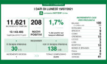 Covid Lombardia: dati stabili, 208 tamponi positivi