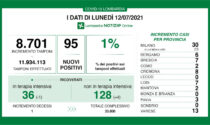 Covid Lombardia: oggi meno di cento tamponi positivi