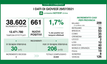 Covid Lombardia: continua la lenta crescita dei ricoveri