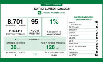 Covid Lombardia: oggi meno di cento tamponi positivi