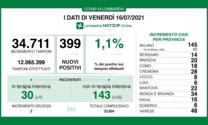 Covid: in Lombardia risalgono ancora i ricoveri