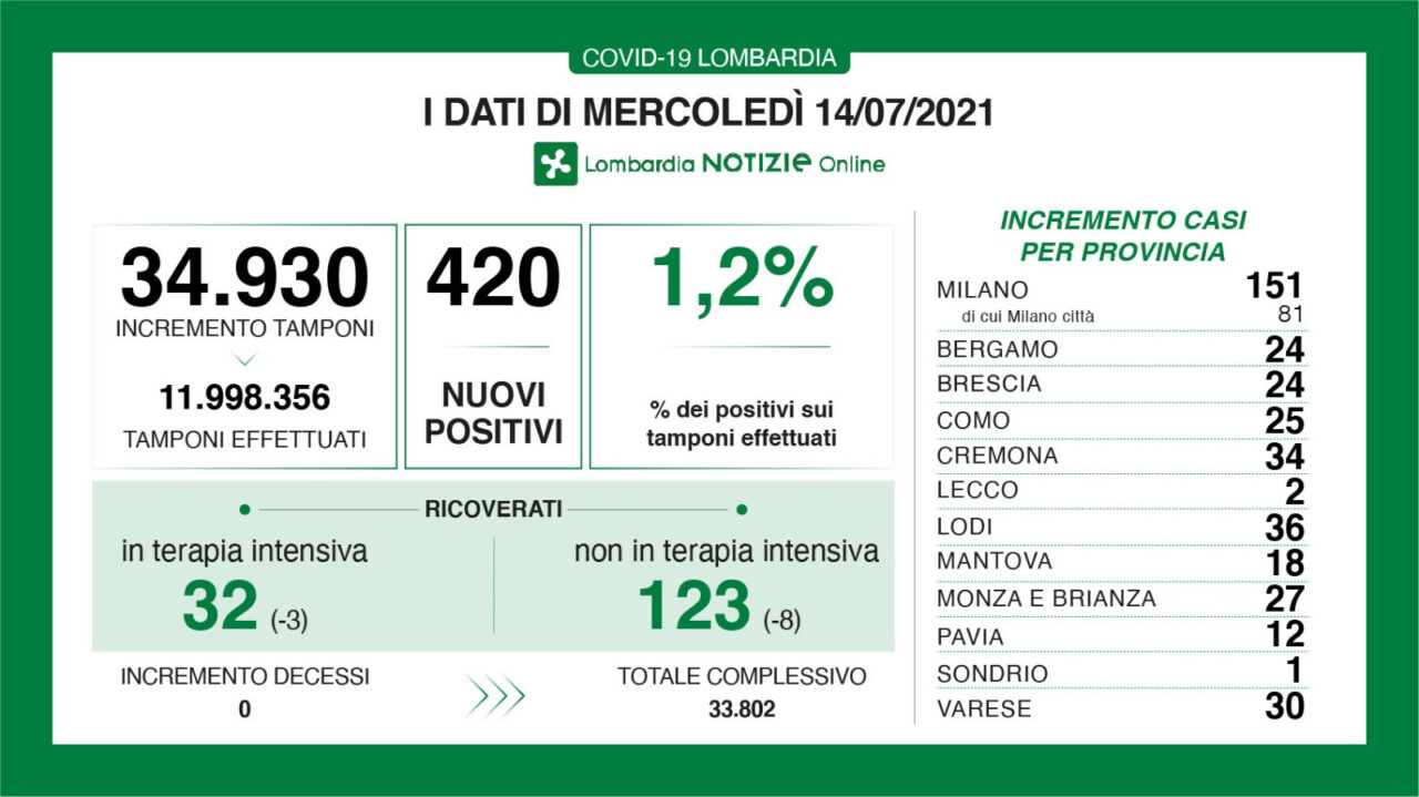 Covid: in Lombardia nessun decesso nelle ultime 24 ore (ma salgono i contagi)