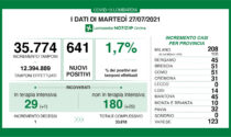 Covid, in Lombardia  boom di ricoveri: +30