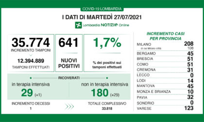 Covid, in Lombardia  boom di ricoveri: +30