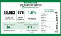 Covid: in Lombardia oggi scendono le terapie intensive