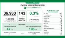 In Lombardia 143 positivi accertati al Covid. I DATI DEL 2 LUGLIO