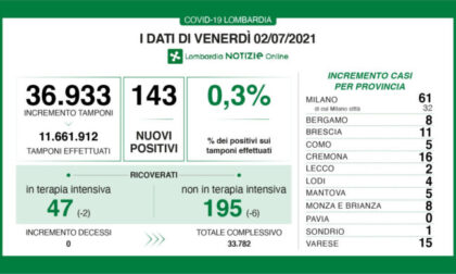 In Lombardia 143 positivi accertati al Covid. I DATI DEL 2 LUGLIO