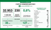 Covid Lombardia: 230 nuovi contagi su un totale di 32.953 tamponi