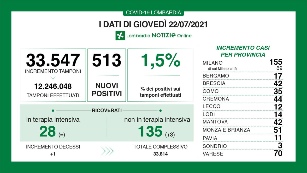 Covid Lombardia: oggi oltre 500 tamponi positivi