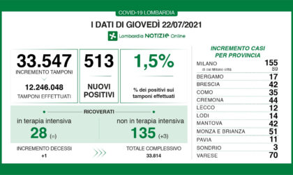 Covid Lombardia: oggi oltre 500 tamponi positivi