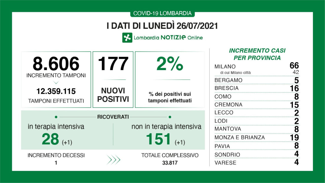 Covid Lombardia: sale al 2% la percentuale di tamponi positivi