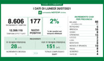 Covid Lombardia: sale al 2% la percentuale di tamponi positivi