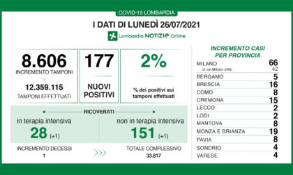 Covid Lombardia: sale al 2% la percentuale di tamponi positivi