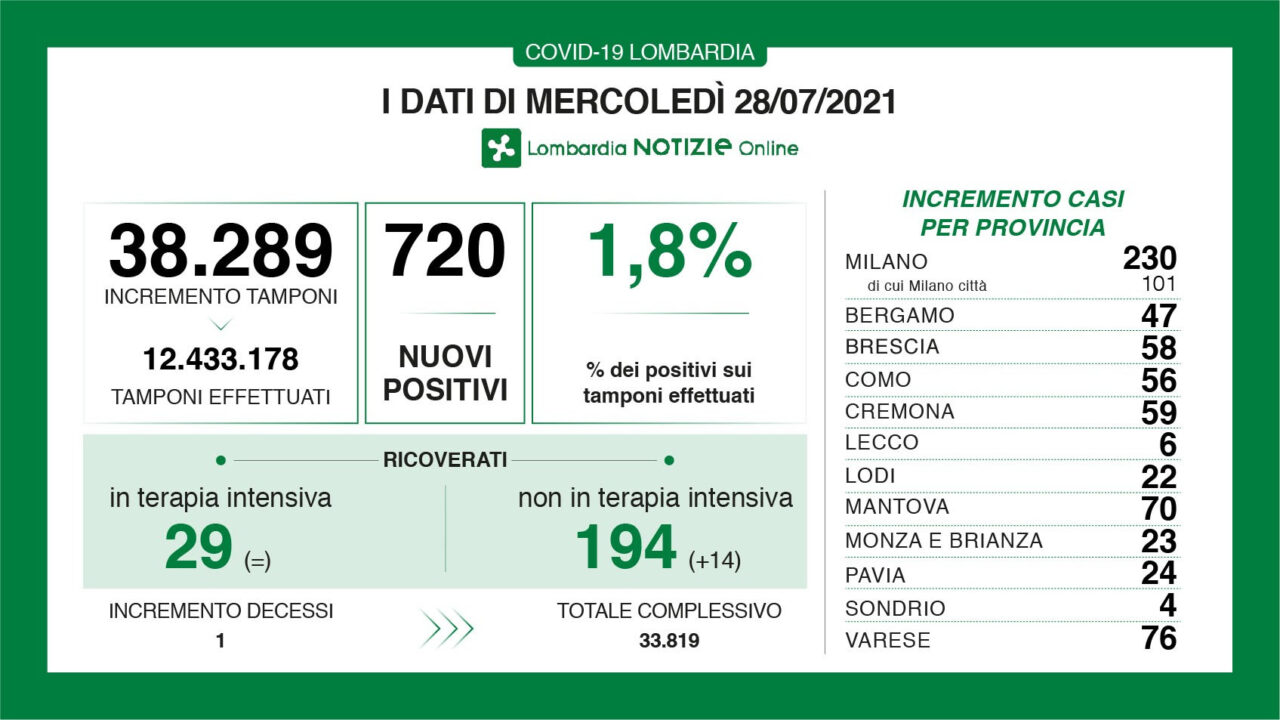Covid: in Lombardia aumentano ancora i ricoveri (+14)