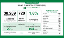 Covid: in Lombardia aumentano ancora i ricoveri (+14)