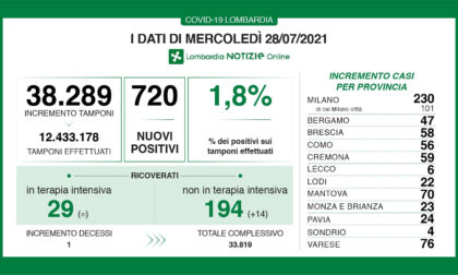 Covid: in Lombardia aumentano ancora i ricoveri (+14)