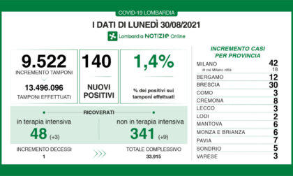 Covid in Lombardia: un solo decesso, ma salgono i ricoveri anche in Terapia intensiva