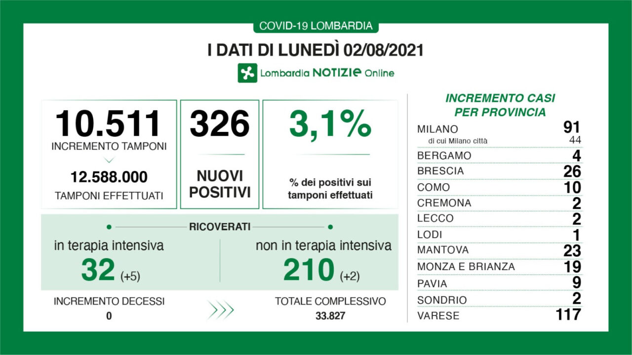 In Lombardia schizza sopra il 3% la percentuale di positivi, ma nelle ultime 24 nessun morto