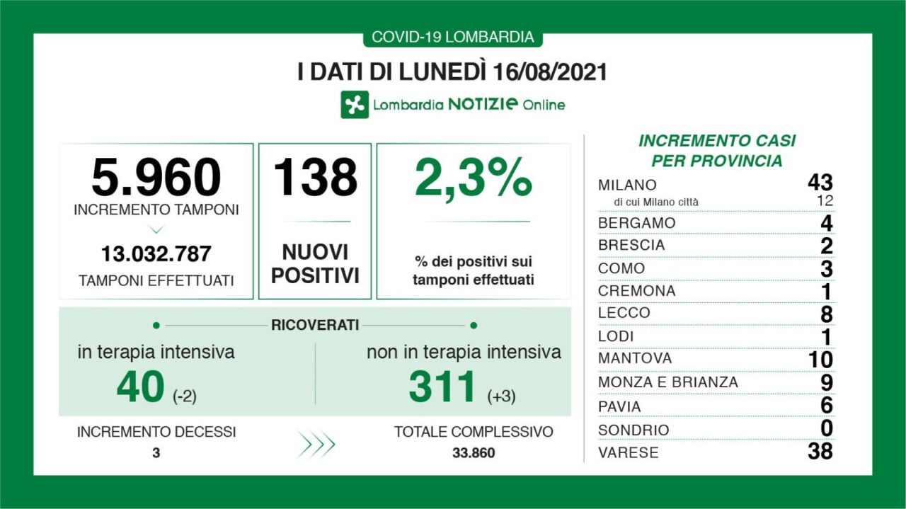 Covid: in Lombardia cresce la percentuale di tamponi positivi (2,3%)