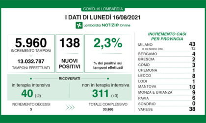 Covid: in Lombardia cresce la percentuale di tamponi positivi (2,3%)