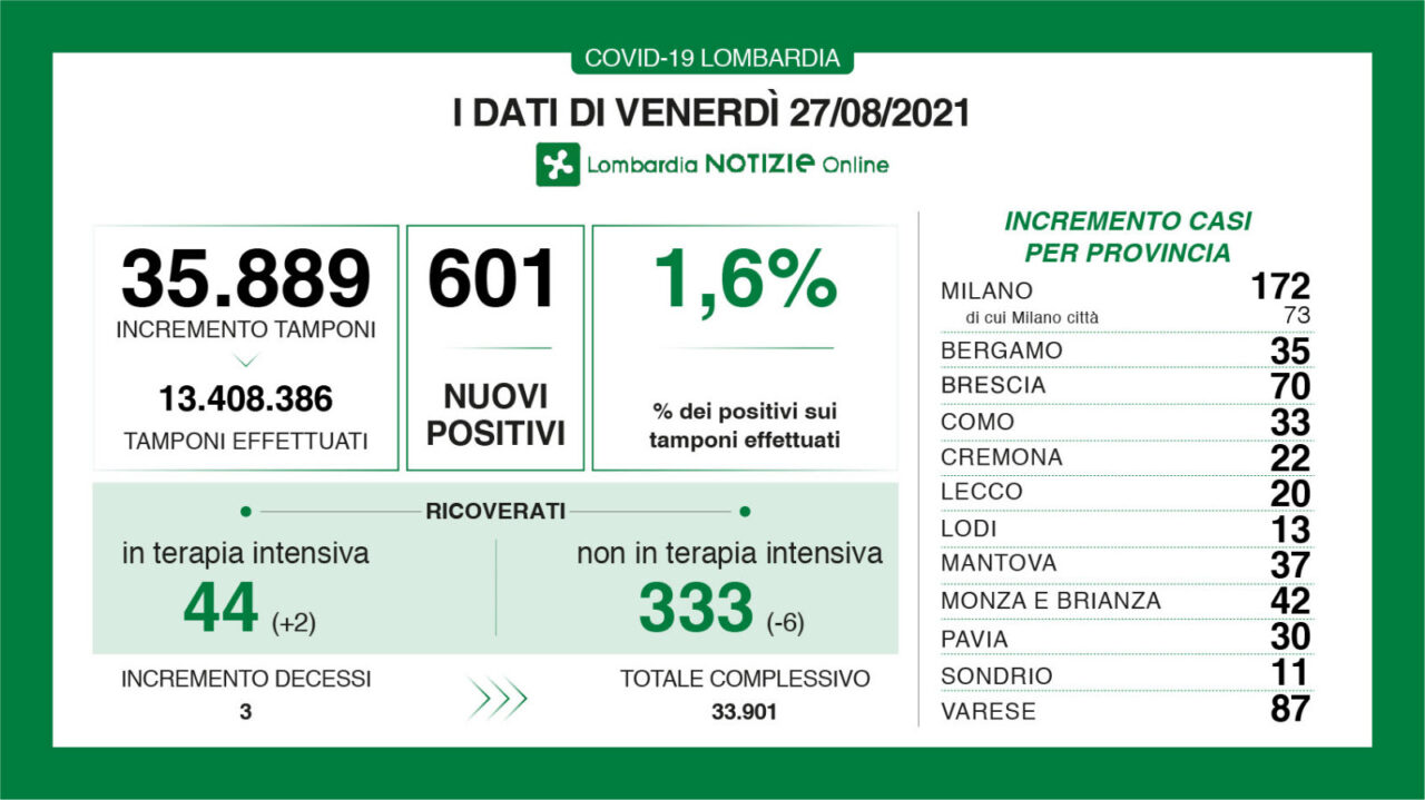 Covid Lombardia: lenta discesa di ricoveri nei reparti