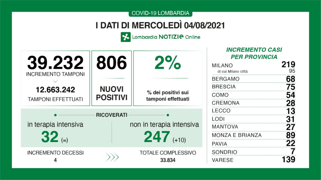 Covid: in Lombardia oggi 800 tamponi positivi (2%)