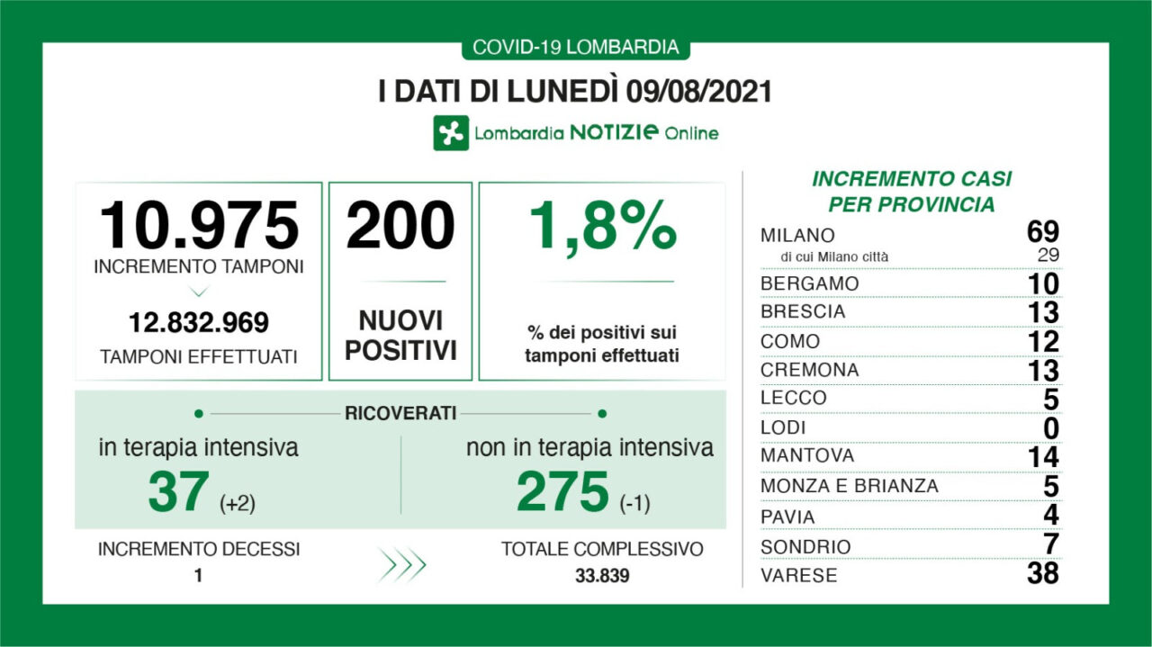 Covid: in Lombardia scende la percentuale di tamponi positivi (1,8%)