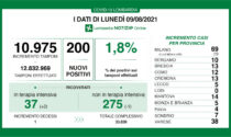 Covid: in Lombardia scende la percentuale di tamponi positivi (1,8%)