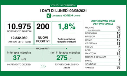 Covid: in Lombardia scende la percentuale di tamponi positivi (1,8%)