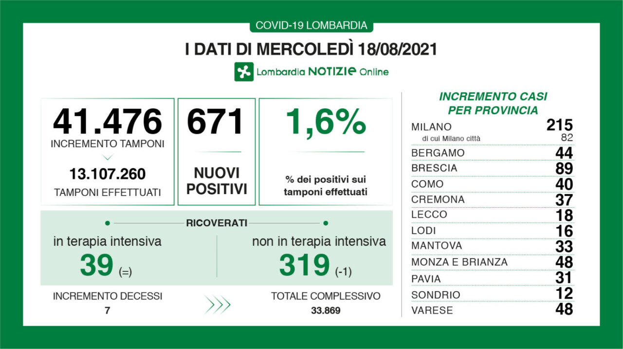 Covid: in Lombardia i ricoveri restano stabili
