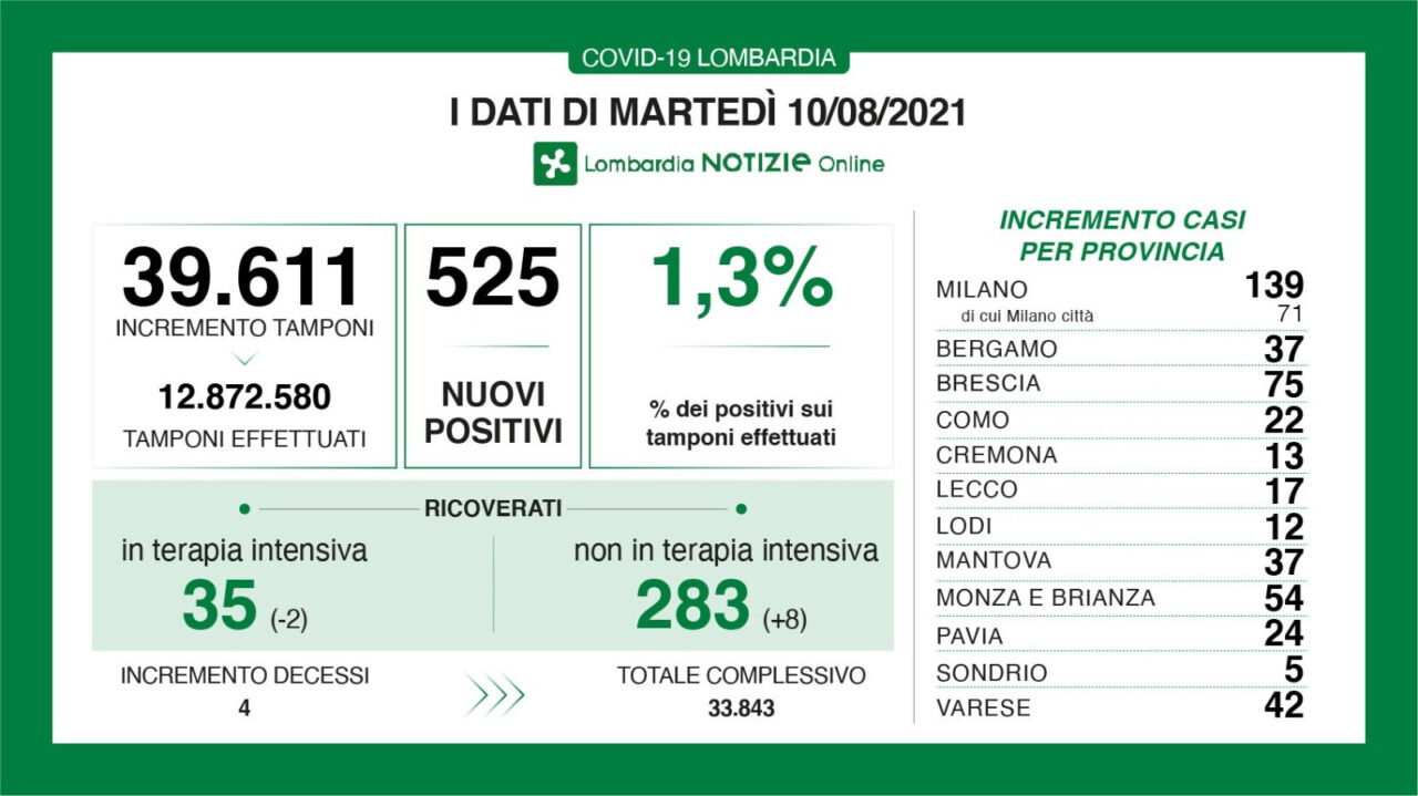 Covid: in Lombardia si abbassa all’1,3% la percentuale di tamponi positivi