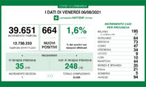 Covid Lombardia: scendono ricoveri e percentuale di tamponi positivi (1,6%)