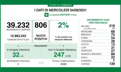 Covid: in Lombardia oggi 800 tamponi positivi (2%)