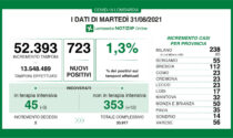 Covid in Lombardia: ci sono 723 nuovi positivi, i dati di martedì 31 agosto