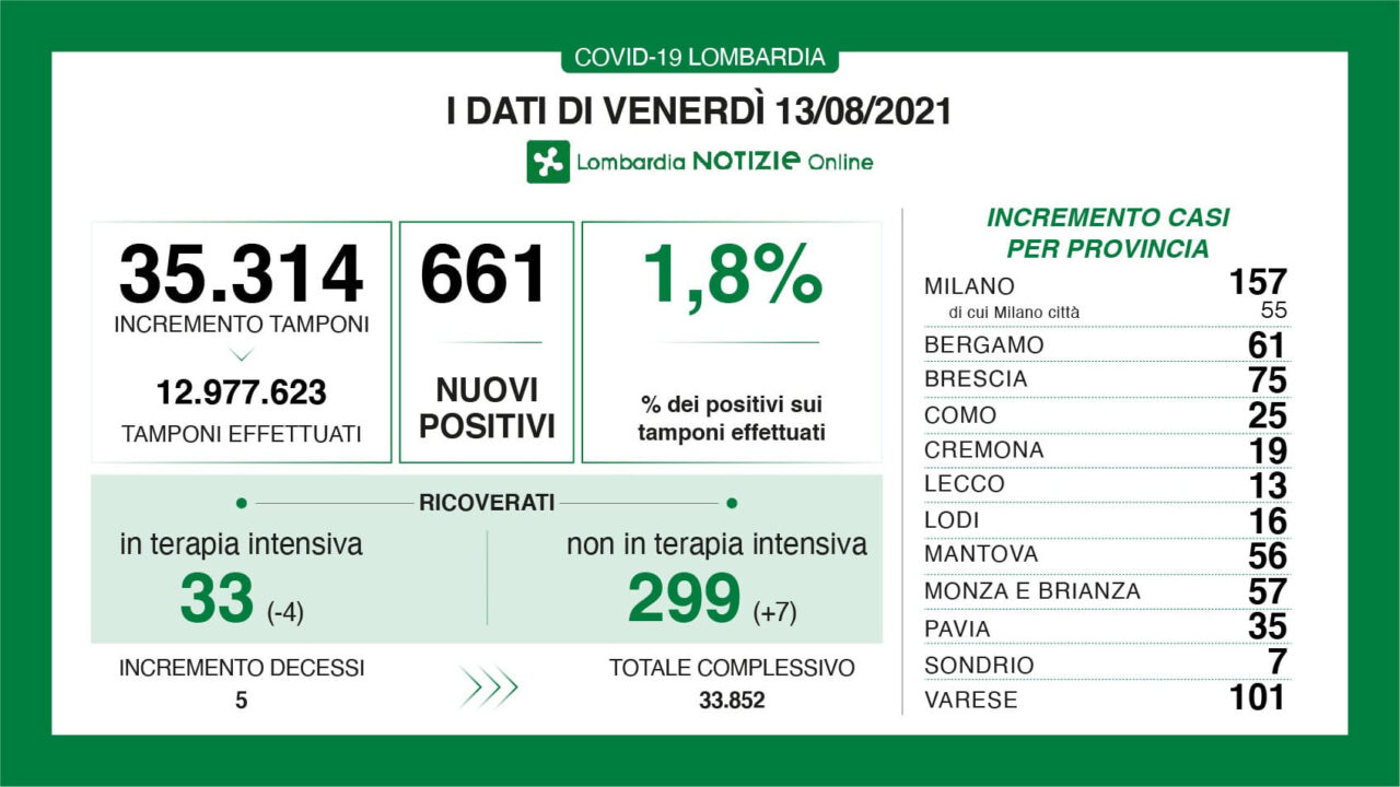Covid Lombardia: positivi sempre bassi (1,8%) e calo dei ricoveri in Terapia intensiva (-4)
