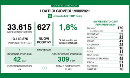 Covid Lombardia: scendono i ricoveri nei reparti (-10)