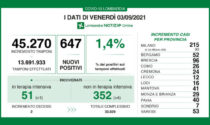 In Lombardia nuovi positivi a quota 647