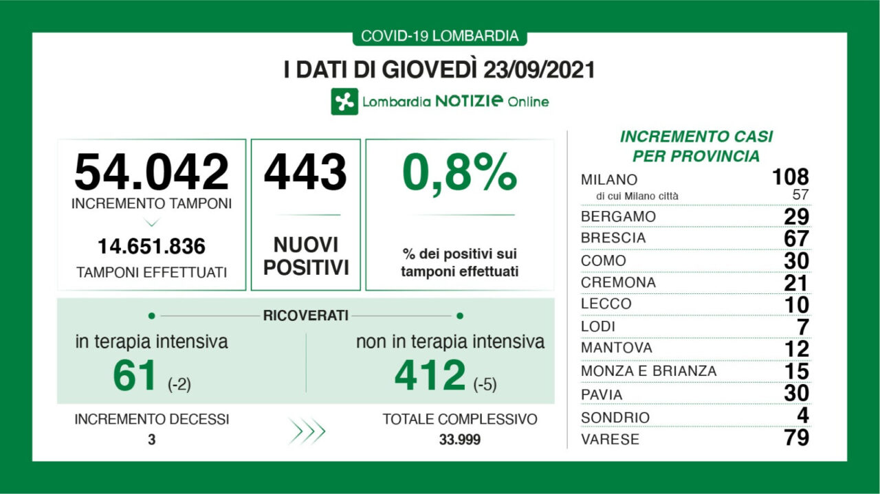 Covid in Lombardia: i nuovi positivi sono quasi 450, calano i ricoverati