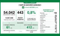 Covid in Lombardia: i nuovi positivi sono quasi 450, calano i ricoverati