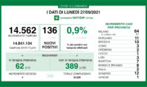 Covid in Lombardia: quattro decessi e undici nuovi ricoveri in ospedale