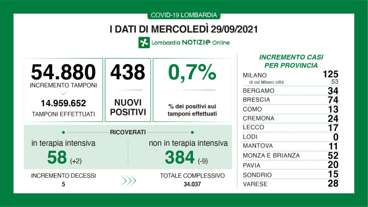 Covid in Lombardia: continua il sali e scendi dei ricoveri, cinque i decessi