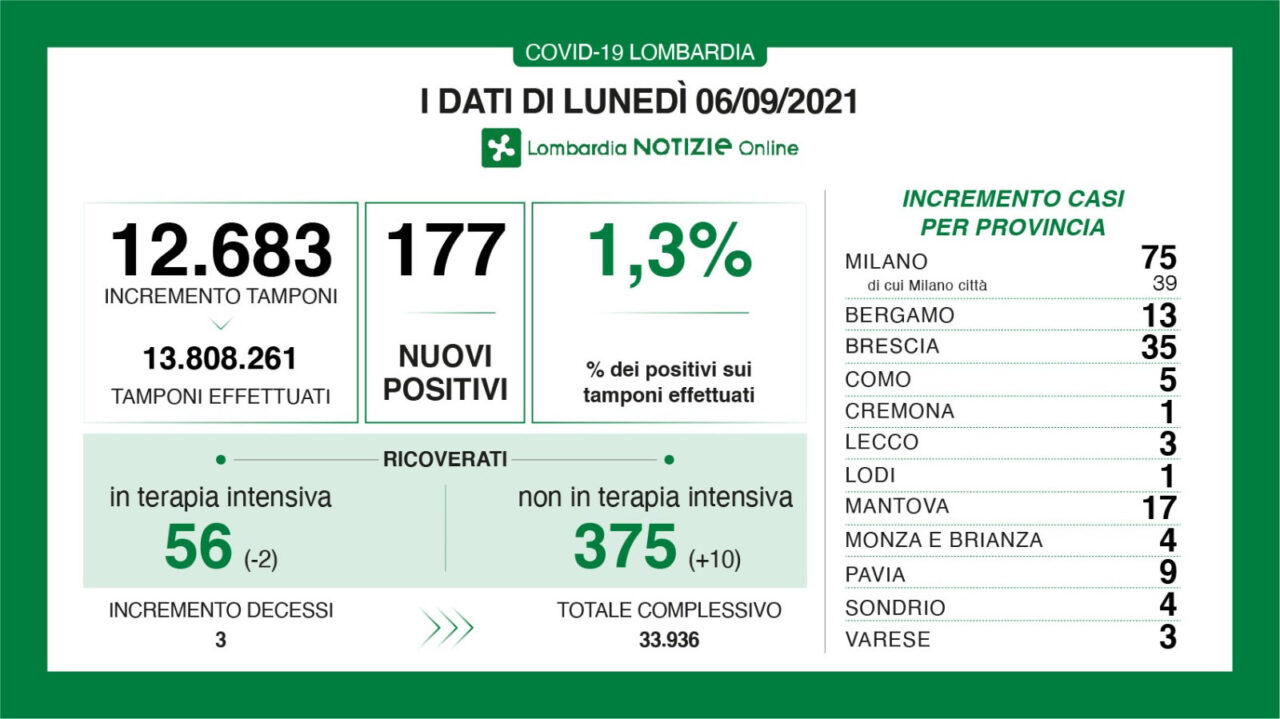 Covid in Lombardia: calano i ricoverati in Terapia intensiva, tre i decessi