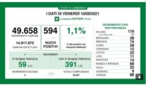 Covid in Lombardia: sono 594 i nuovi positivi