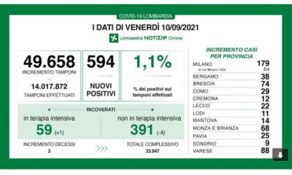 Covid in Lombardia: sono 594 i nuovi positivi