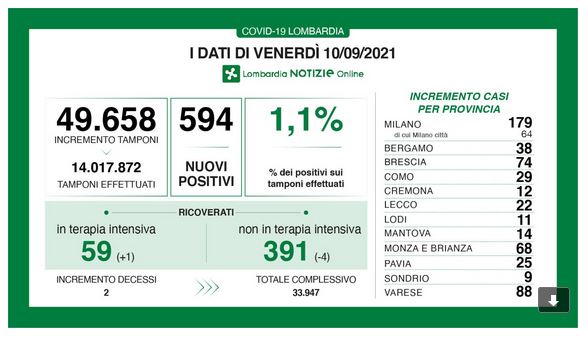 Covid in Lombardia: sono 594 i nuovi positivi