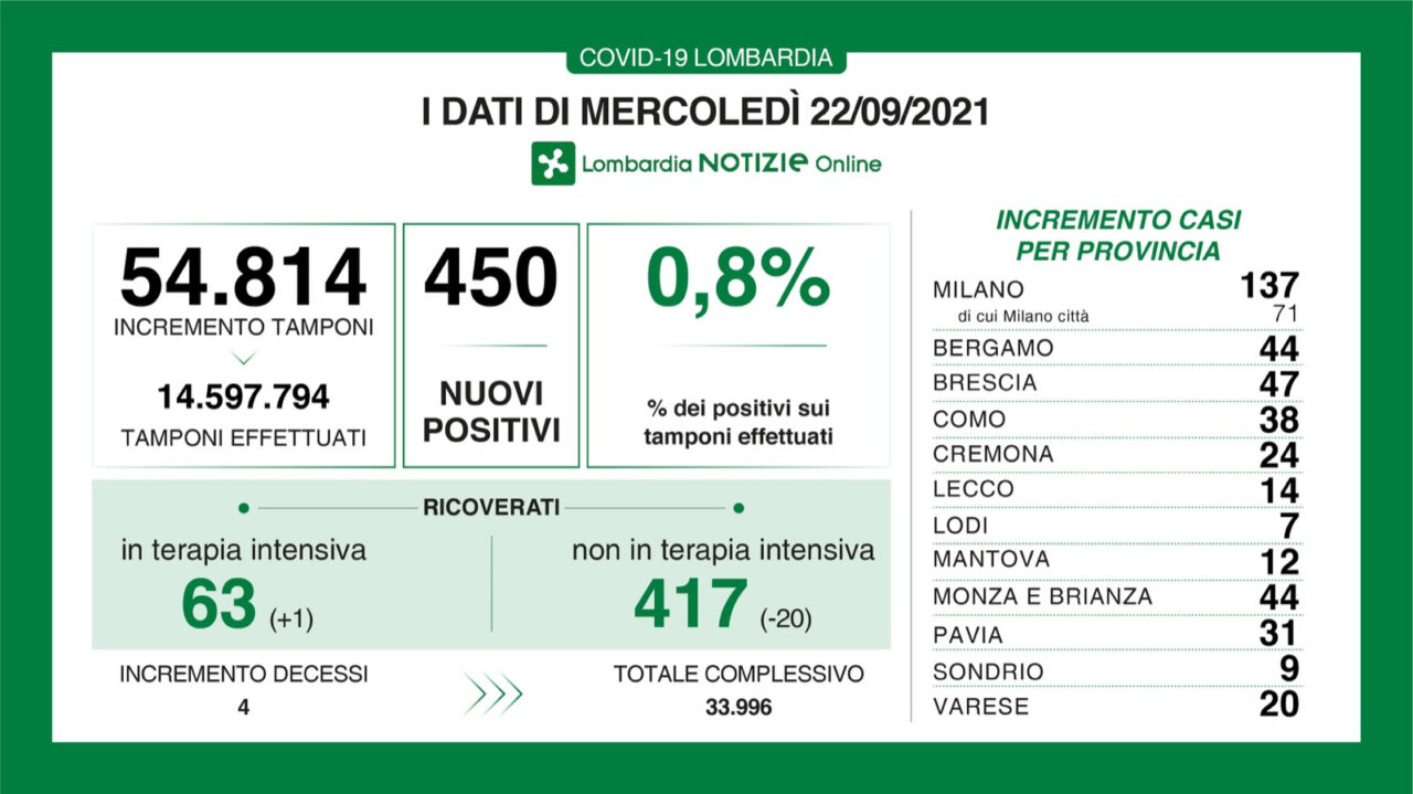 Covid Lombardia i DATI DEL 22 SETTEMBRE: i nuovi positivi sono 450